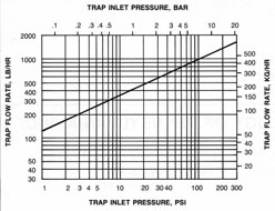 Capacity chart: trap flow rate versus inlet pressure
