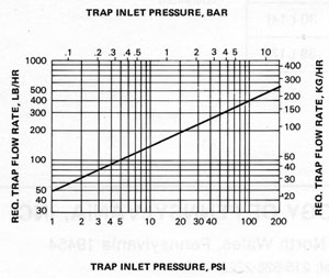 Capacity chart: trap flow rate versus inlet pressure