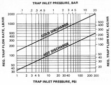 Capacity chart: hot and cold discharge versus inlet pressure