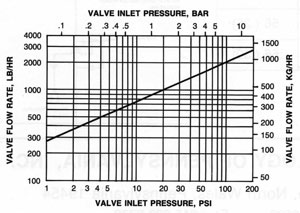 Capacity chart: water flow rate versus inlet pressure