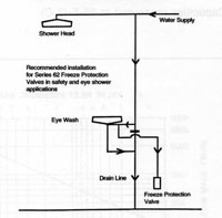 Diagram of recommended Series 62 installation on a safety shower and eye wash drain line